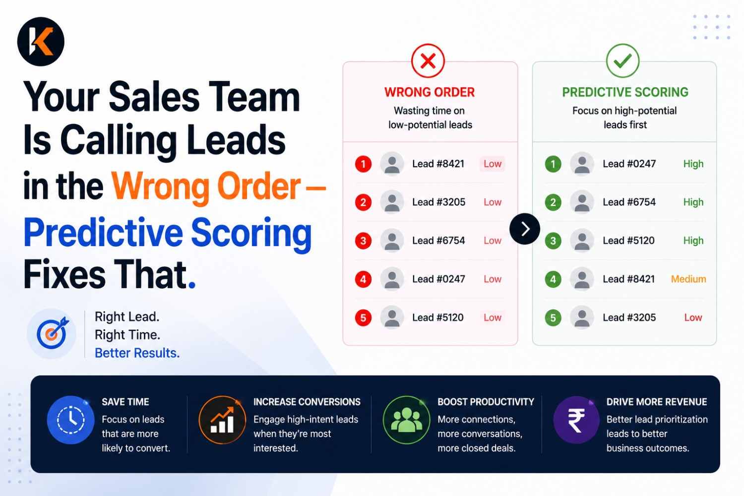 Your Sales Team Is Calling Leads in the Wrong Order — Predictive Scoring Fixes That